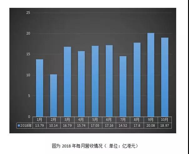 信利國(guó)際：前三季度業(yè)績(jī)扭虧為盈至1600萬港元