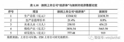 首份《深圳上市公司發(fā)展報告》出爐，匯頂科技榜上有名