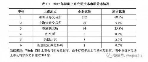 首份《深圳上市公司發(fā)展報告》出爐，匯頂科技榜上有名
