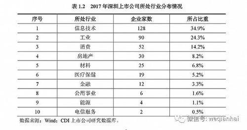 首份《深圳上市公司發(fā)展報告》出爐，匯頂科技榜上有名