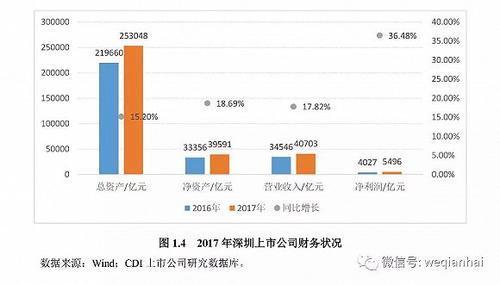 首份《深圳上市公司發(fā)展報告》出爐，匯頂科技榜上有名