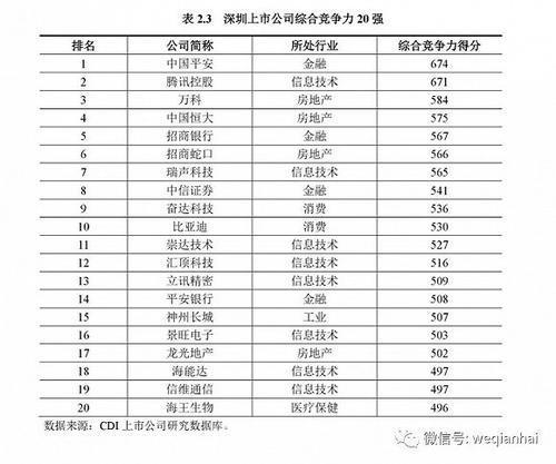 首份《深圳上市公司發(fā)展報告》出爐，匯頂科技榜上有名