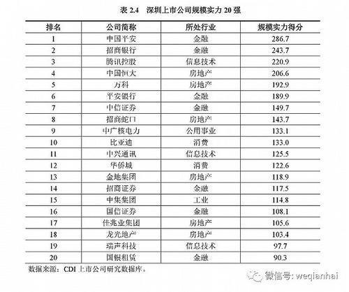 首份《深圳上市公司發(fā)展報告》出爐，匯頂科技榜上有名