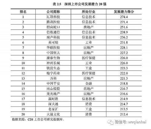 首份《深圳上市公司發(fā)展報告》出爐，匯頂科技榜上有名
