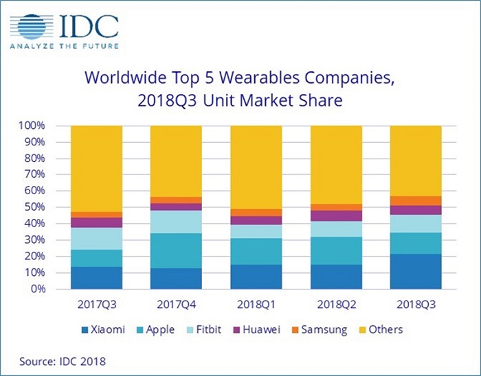 IDC:小米三季度可穿戴設(shè)備發(fā)貨量第一 超蘋果Fitbit