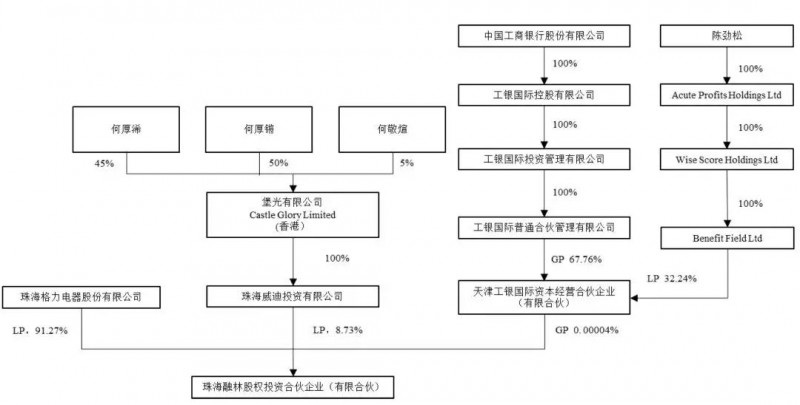 格力電器投30億參與聞泰收購安世半導體，將持聞泰9.91%股份