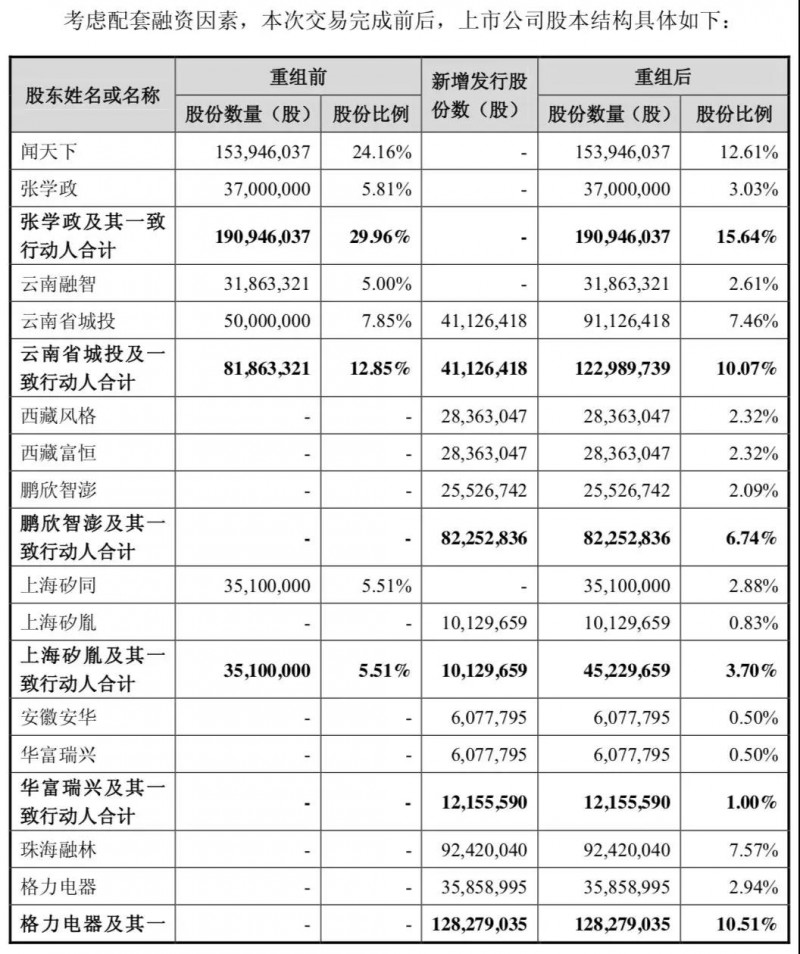 格力電器投30億參與聞泰收購安世半導體，將持聞泰9.91%股份