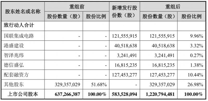格力電器投30億參與聞泰收購安世半導體，將持聞泰9.91%股份