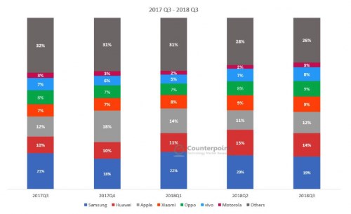 2018年國產(chǎn)手機企業(yè)生存現(xiàn)狀：集體出海，巨頭猝死