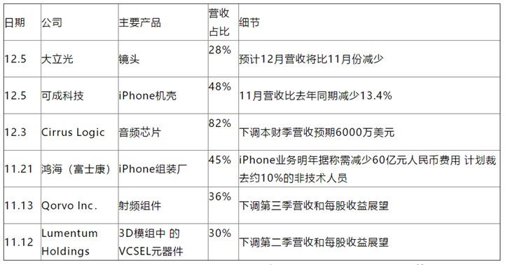 蘋果iPhone鏡頭供應(yīng)商下調(diào)展望，下一家會是誰