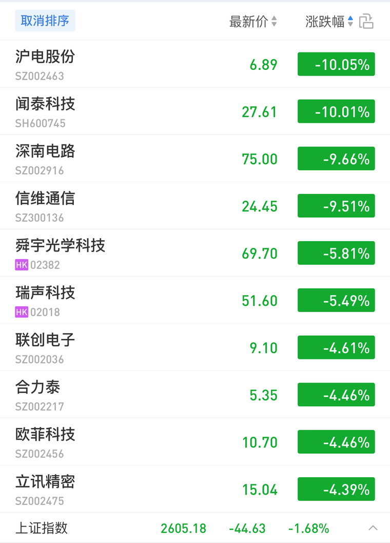 華為事件沖擊：主力供應(yīng)商股價(jià)大跌，5G概念股板塊亦受影響