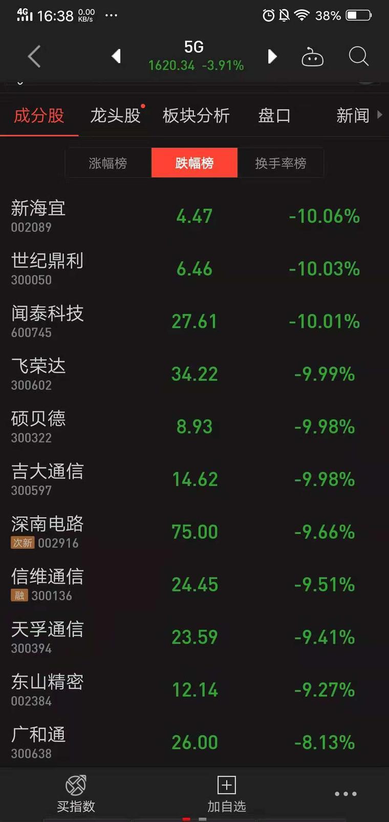 華為事件沖擊：主力供應(yīng)商股價(jià)大跌，5G概念股板塊亦受影響