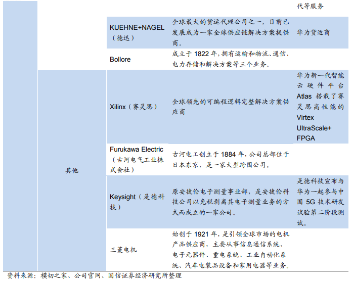 華為核心供應(yīng)商名單：芯片靠進(jìn)口 代工廠基本為中資