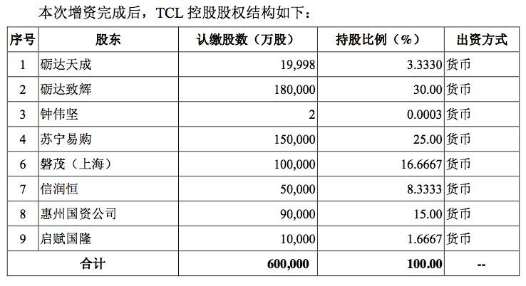 華星光電利潤跌近三成，TCL重組李東生因何“孤注一擲”？
