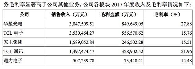 華星光電利潤跌近三成，TCL重組李東生因何“孤注一擲”？