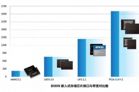 小尺寸高性能大容量，佰維BGA SSD 為 IoT物聯(lián)網(wǎng)提供更具競爭力的存儲解決方案