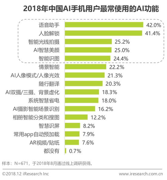 2018中國(guó)AI手機(jī)行業(yè)報(bào)告：AI芯片與AI算法已成為關(guān)鍵