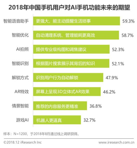 2018中國(guó)AI手機(jī)行業(yè)報(bào)告：AI芯片與AI算法已成為關(guān)鍵