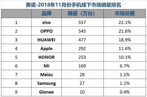 賽諾:11月國內(nèi)手機銷量跌12.6% 榮耀份額緊逼OPPO