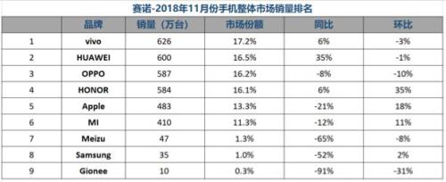賽諾:11月國(guó)內(nèi)手機(jī)銷(xiāo)量跌12.6% 榮耀份額緊逼OPPO