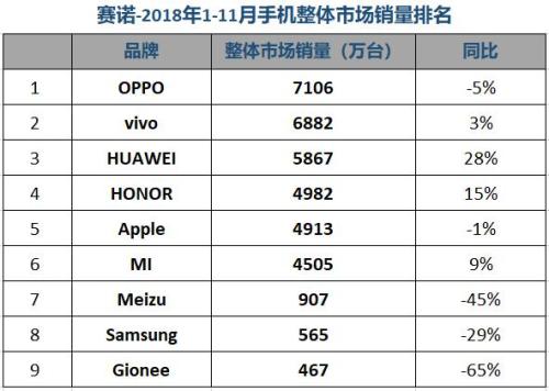 賽諾:11月國(guó)內(nèi)手機(jī)銷(xiāo)量跌12.6% 榮耀份額緊逼OPPO
