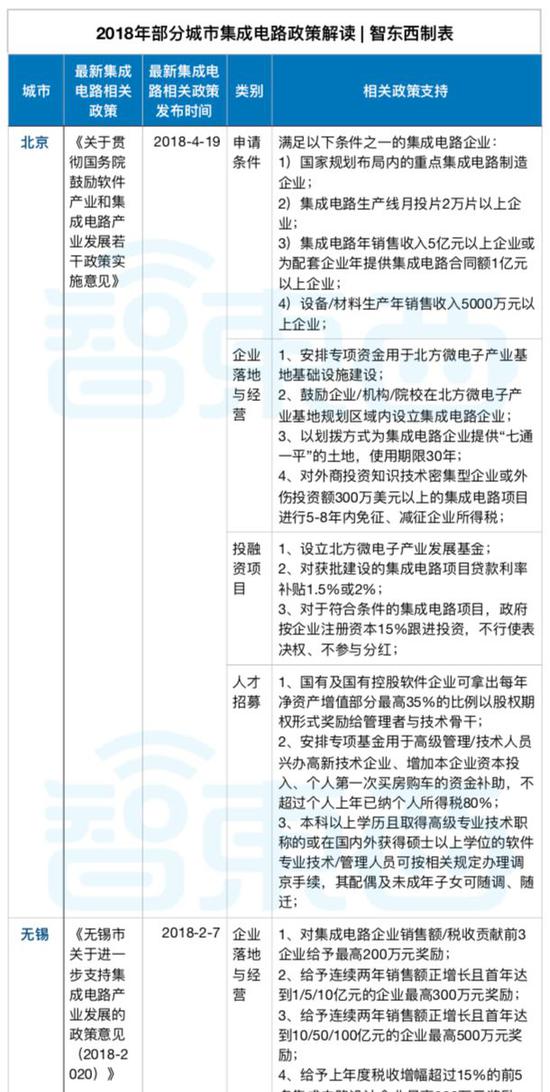 砸錢、搶人、搶公司 地方政府掀起芯片大戰(zhàn)