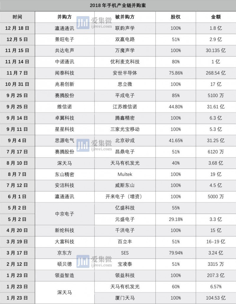 2018年手機(jī)產(chǎn)業(yè)鏈并購(gòu)事件超20家，國(guó)資接盤應(yīng)接不暇