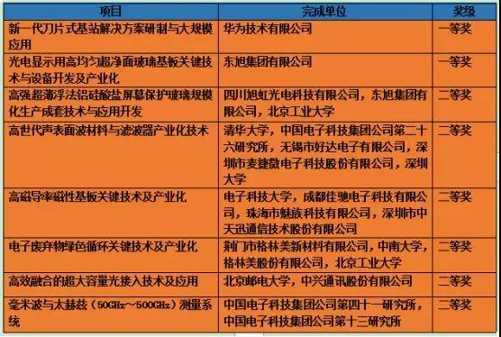 2018年度國家科學(xué)技術(shù)進(jìn)步獎獲獎項(xiàng)目:華為魅族中興獲獎
