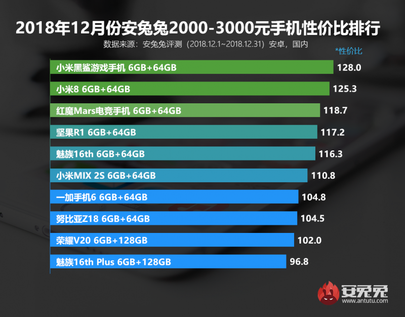 安兔兔發(fā)布2018年12月手機性價比排行榜