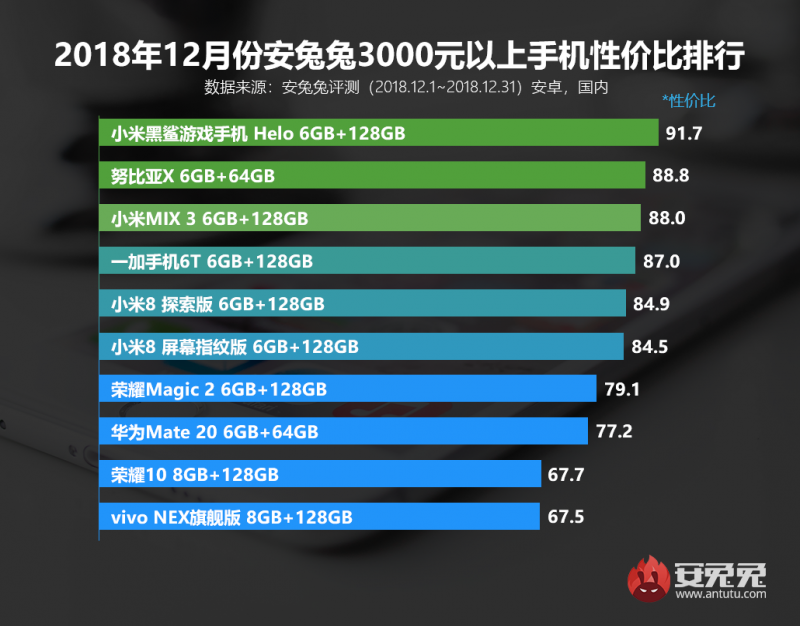 安兔兔發(fā)布2018年12月手機性價比排行榜