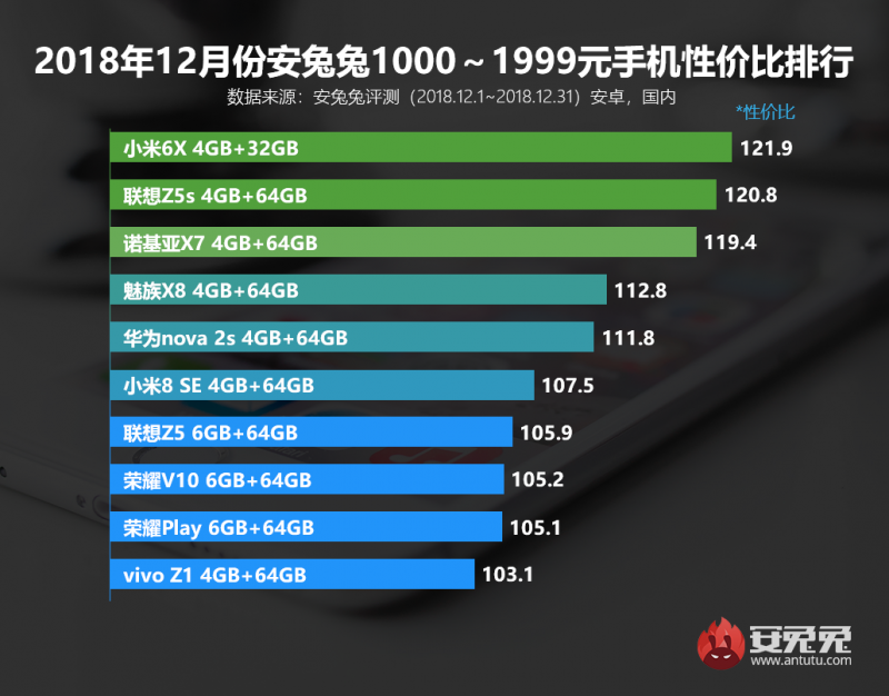 安兔兔發(fā)布2018年12月手機性價比排行榜