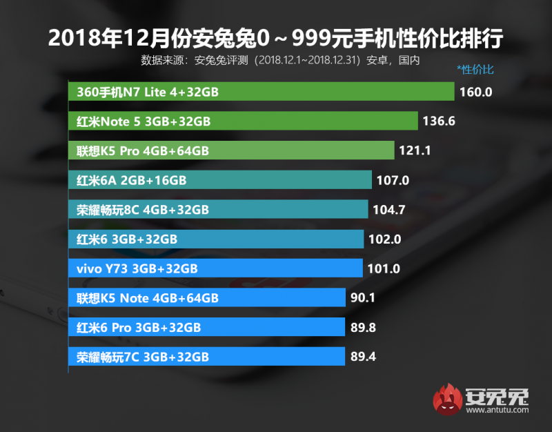 安兔兔發(fā)布2018年12月手機性價比排行榜