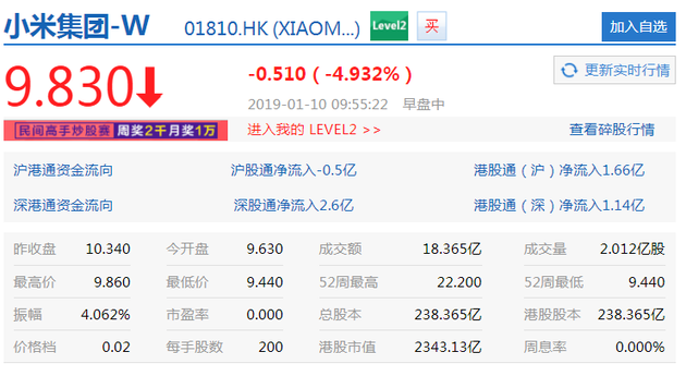 小米跌跌不休:開(kāi)盤(pán)即大跌6.87% 最大跌幅為8.87%