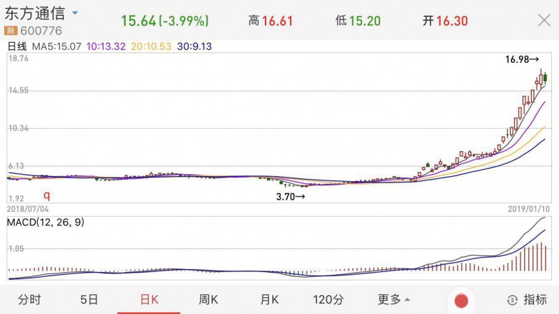 5G概念股持續(xù)走強(qiáng) 商業(yè)化將迎來(lái)風(fēng)口還是阻礙？