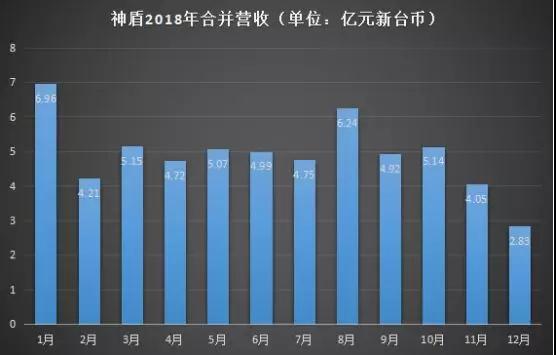 2018年成績單：神盾全年營收達59.09億元，義隆全年營收為86.51億元