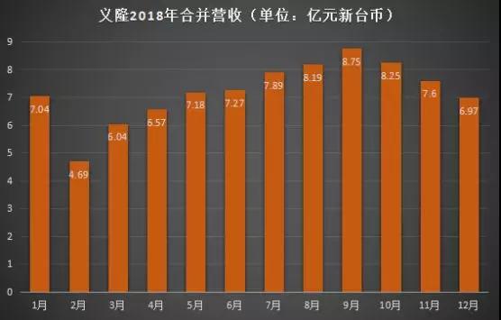 2018年成績單：神盾全年營收達59.09億元，義隆全年營收為86.51億元