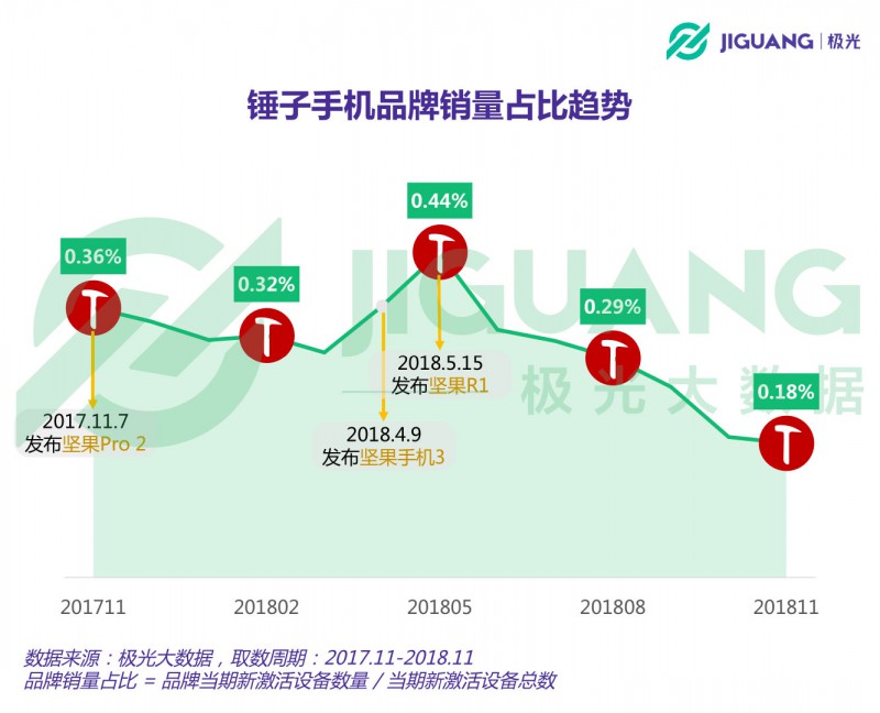 從意氣風(fēng)發(fā)到艱難求存 錘子能否依靠“情懷與信仰”再創(chuàng)奇跡？