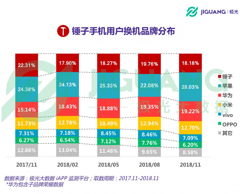 從意氣風(fēng)發(fā)到艱難求存 錘子能否依靠“情懷與信仰”再創(chuàng)奇跡？