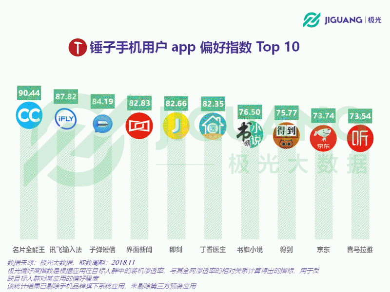 從意氣風(fēng)發(fā)到艱難求存 錘子能否依靠“情懷與信仰”再創(chuàng)奇跡？