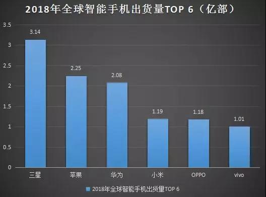 2018年智能手機(jī)出貨量排行榜：前六品牌穩(wěn)固，中小品牌被吞噬