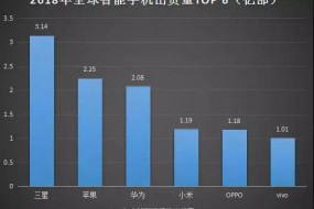 2018年智能手機(jī)出貨量排行榜：前六品牌穩(wěn)固，中小品牌被吞噬