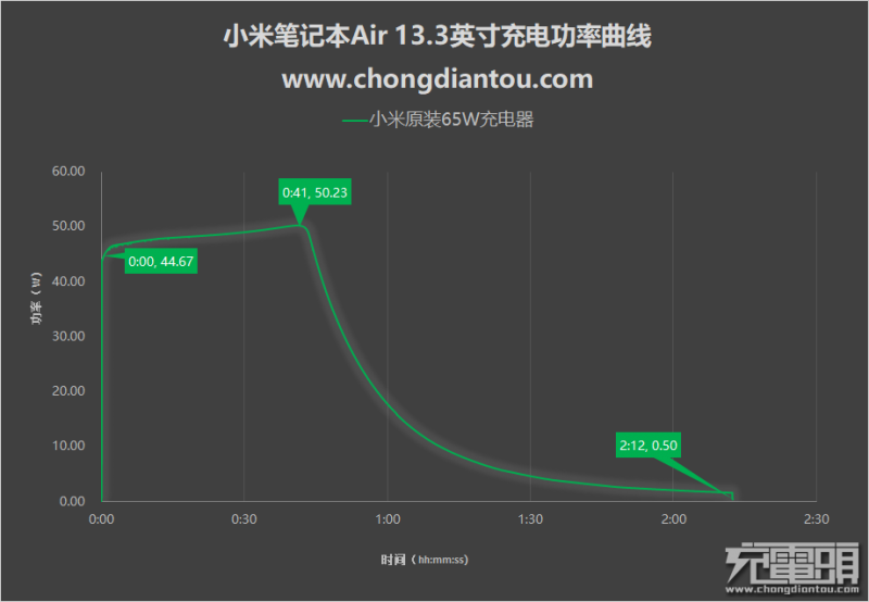 小米筆記本Air充電測試：功率高達(dá)50W，半小時充進(jìn)近50%