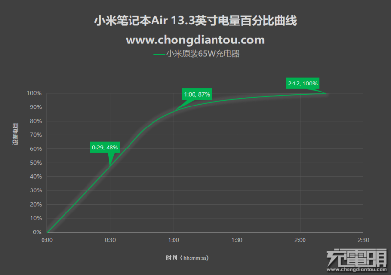 小米筆記本Air充電測試：功率高達(dá)50W，半小時充進(jìn)近50%