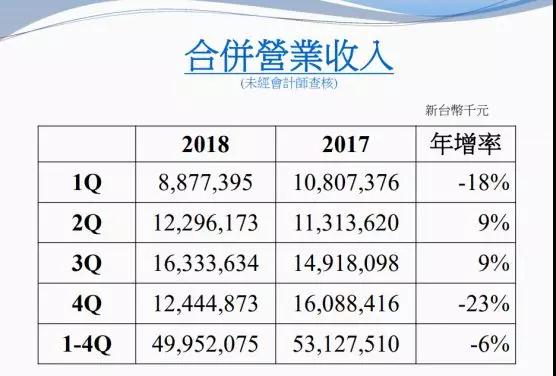 2018年大立光全年營收499.52億元 10M及以上產(chǎn)品占總營收60%—70%