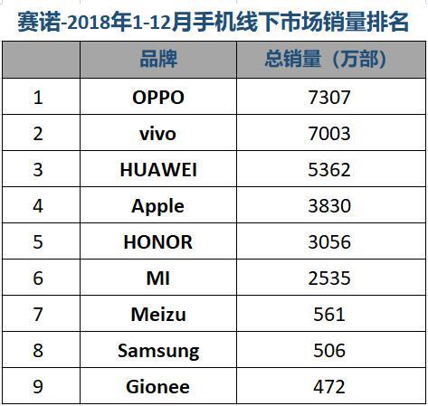 賽諾:2018全年OPPO銷(xiāo)量第一 榮耀超蘋(píng)果位居第四