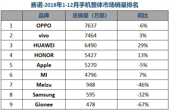 賽諾:2018全年OPPO銷(xiāo)量第一 榮耀超蘋(píng)果位居第四