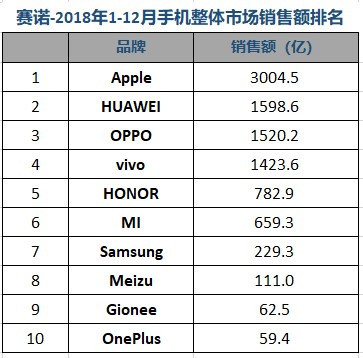 賽諾:2018全年OPPO銷(xiāo)量第一 榮耀超蘋(píng)果位居第四