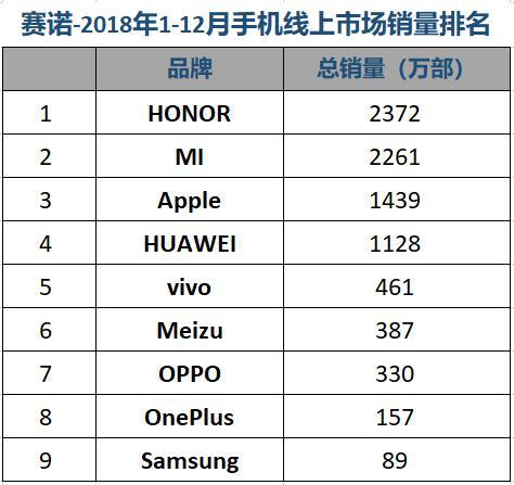賽諾:2018全年OPPO銷(xiāo)量第一 榮耀超蘋(píng)果位居第四