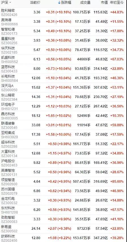華為要做全球手機老大，A股國產(chǎn)手機供應(yīng)鏈大面積漲停