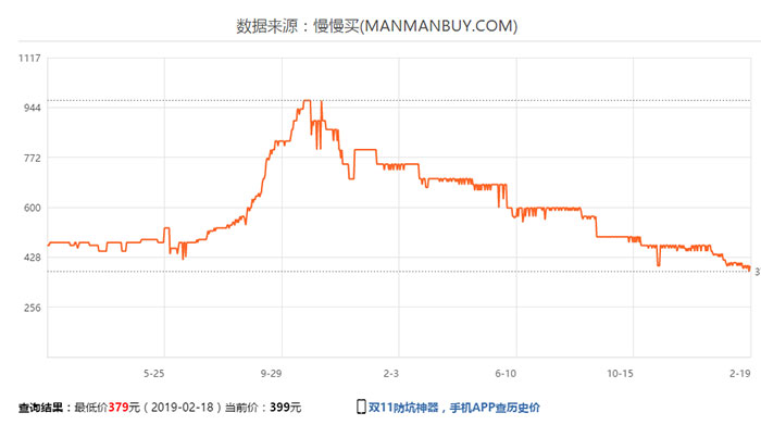 DRAM內(nèi)存跌跌不止：Q1季度跌價20%，Q2季度再跌15%